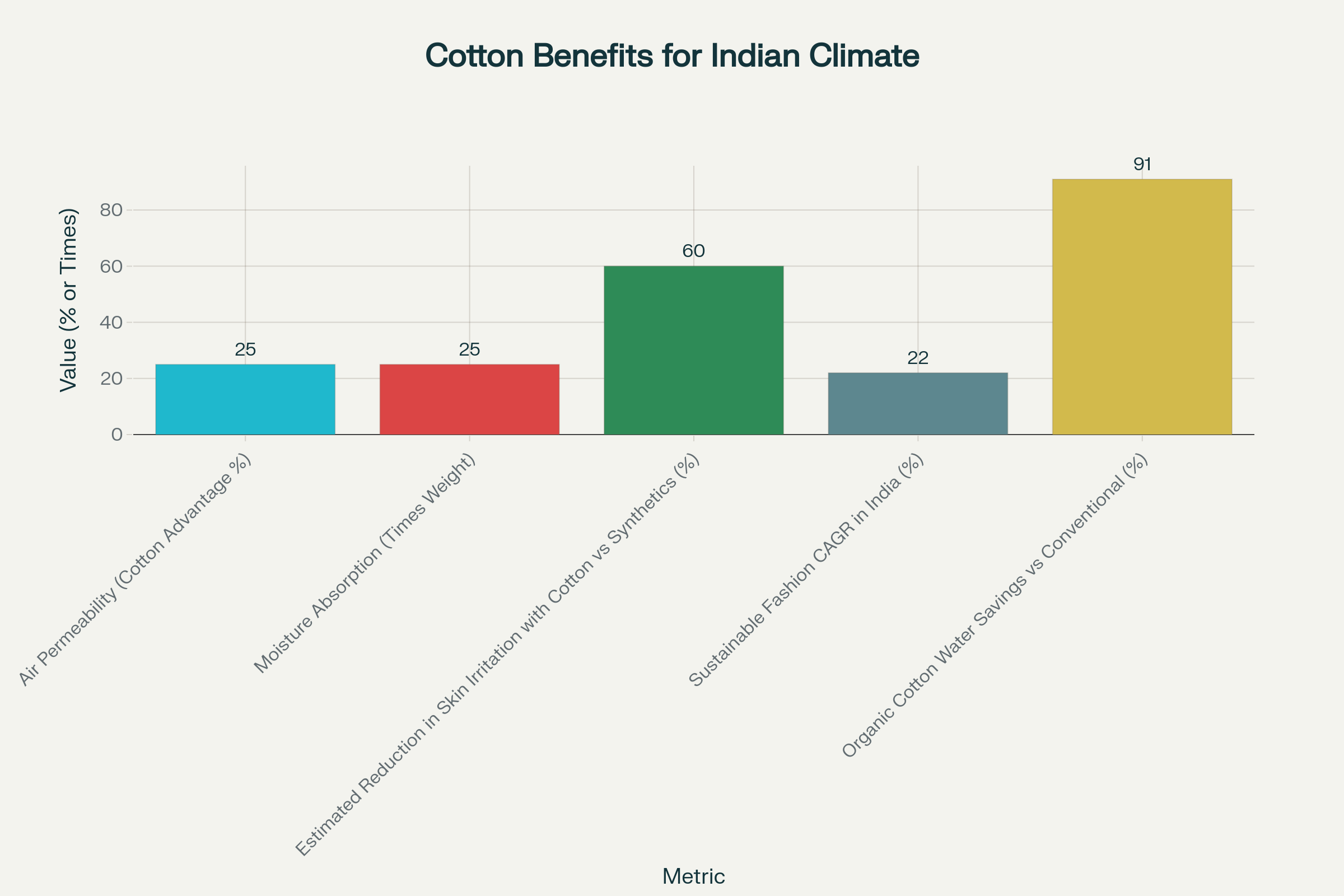 Advantage of 100% cotton t-shirts in India