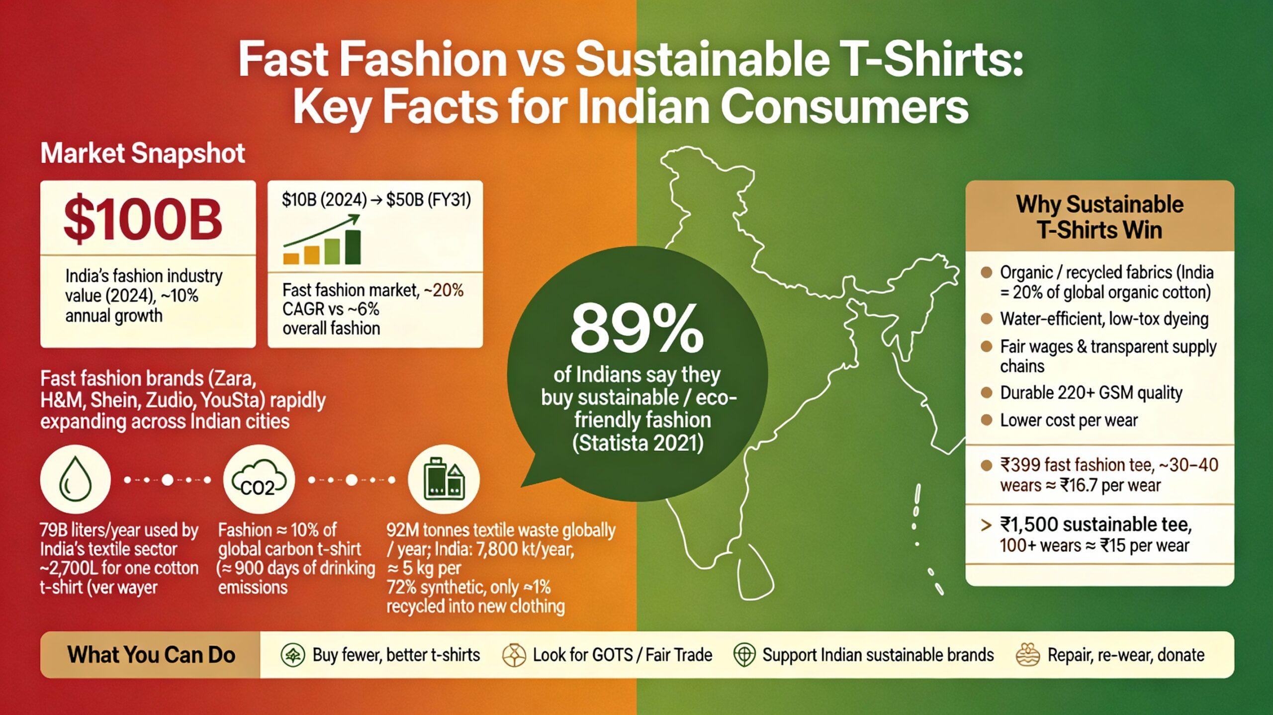 Fast fashion vs. sustainable t-shirts infographic